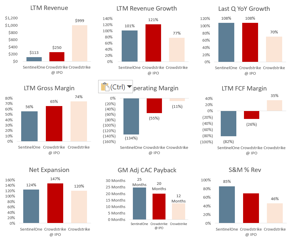 A side-by-side comparison of Crowdstrike and SentinelOne. Showing both Crowdstrike's stats at IPO, and current. Crowdstrike went public in June '19 $CRWD $S