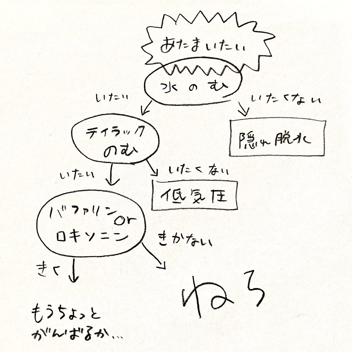 頭痛の原因が色々あって困る。どの頭痛も一発で収まる薬があったらいいのにな。
鎮痛剤すら効かないやつは何なの(怒) 