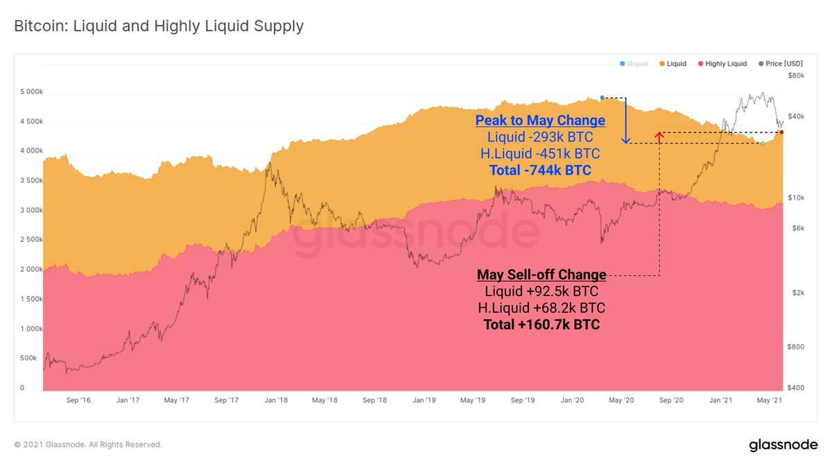 glassnode's tweet photo. From March 2020 to the start of May, a total of 744k $BTC moved from Liquid to Illiquid state.

During the recent sell-off, 160k $BTC have been spent back into liquid circulation providing an indication of the supply that has changed hands.

Live Chart: https://t.co/WYjWvaUMci https://t.co/vp8ov4rqGY