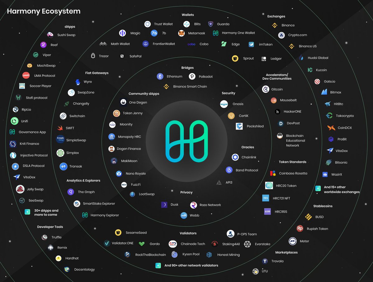 harmonyprotocol's tweet photo. ② You can now see the updated ecosystem map as well! 

Check it out 👇 https://t.co/RfVOPt5NTN