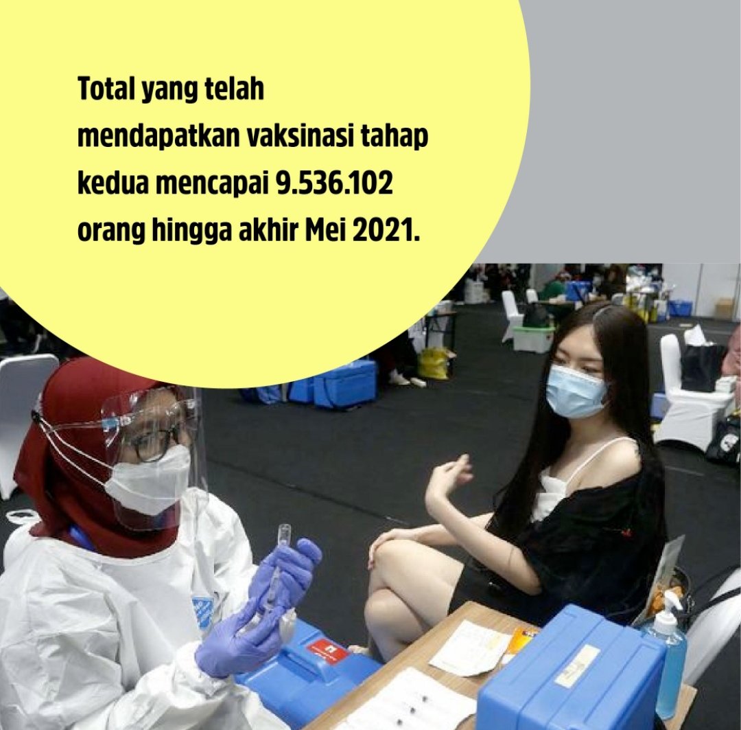 Selamat pagi, Indonesia #Ready4Vaksin ya! Per MEI 2021, Presiden Joko Widodo sudah mengumumkan bahwa Indonesia telah memiliki 75,9 juta dosis vaksin COvid--19. Allhamdulillah siapkan diri, dan sehatkan badan. Banyak yang sudah mendapatkannya