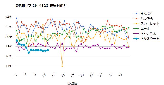 視聴率速報 朝ドラ「おちょやん」視聴率一覧表&グラフ推移【歴代朝ドラと比較】