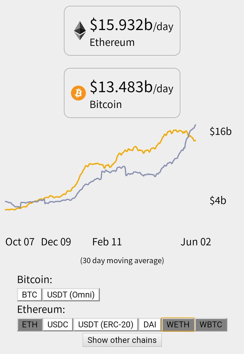 DocumentEther's tweet image. Stablecoin value settled on Ethereum has flipped BTC value settled on Bitcoin.