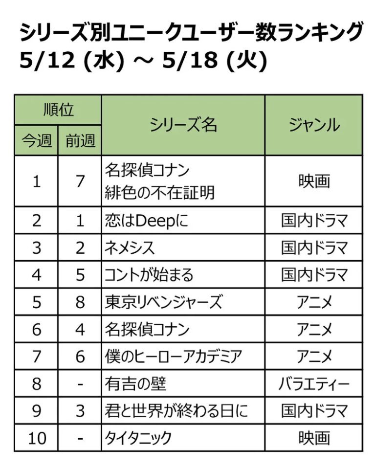 綾野剛news 読売新聞オンライン Huluランキング 1位 恋はdeepに ネメシス 2位 3位に 東京リベンジャーズ T Co En3vml0hzp 恋ぷに 石原さとみ 綾野剛 Hulu 綾野剛news 読売新聞オンライン Huluランキング 1位 恋はdeepに ネメシス 2位 3位に 東京リベンジャーズ T Co En3vml0hzp 恋ぷに 石原さとみ 綾野剛 Hulu