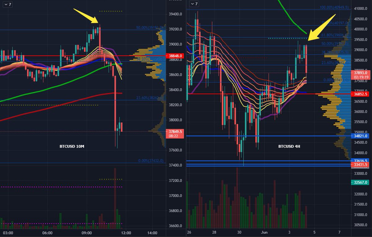 If you believed that #Bitcoin is dropping randomly based on a purposeless #ElonMusk meme tweet while coincidentally it is exactly after the point that the price met the anticipated monthly CPR target! then you should reconsider the whole thing over! 

$BTC #cryptotrading