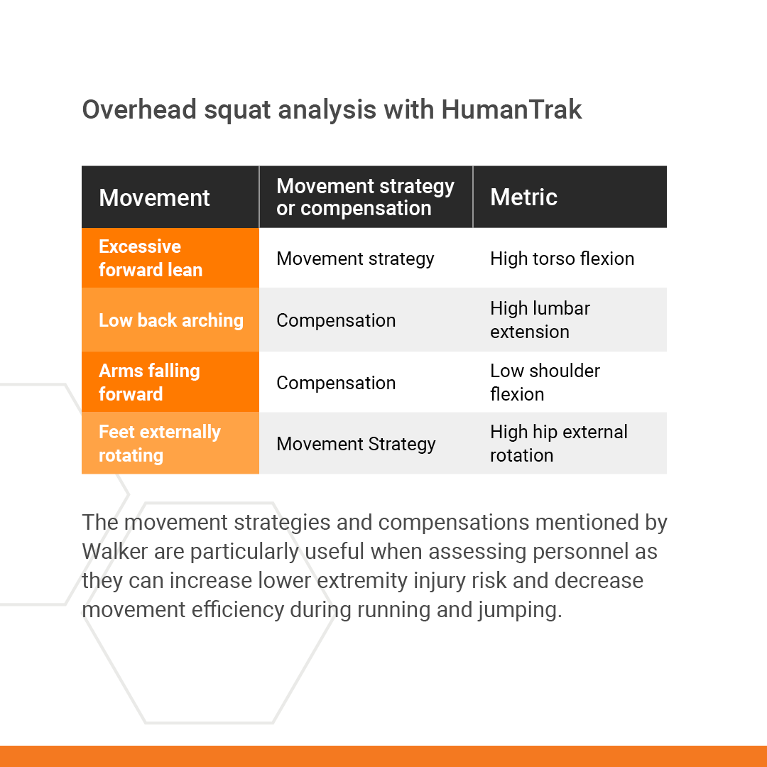 human_trak's tweet photo. How does the U.S. Department of State use #HumanTrak for overhead squat analysis?

During overhead squats, Walker pays attention to ankle, hip, and t-spine mobility to determine if to intervene with a personnel's strength program.

Read the full case study https://t.co/ASqSsqAPgy https://t.co/PRPmguXmpN