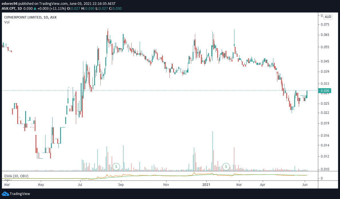 13_organisation's tweet photo. $CPT #Cipherpoint
MC: $6.7m
Cash: $3.9m
No Debt
"Based on our current outlook, but subject to market conditions and contract timing, our target is to
reach $3m in annualized revenue run rate by the end of the September 2021."
Business Update ๐ + Chart ๐ https://t.co/FVwo98IfoV