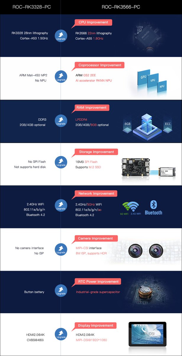 TeeFirefly's tweet photo. RK3566 products have a great improvement compared with the earlier products. See the pictures to check the comparison.
#rk3566 #StationM2 #miniPC #geekPC #SBC
https://t.co/gI9biBi8IM https://t.co/To3tqR58dH