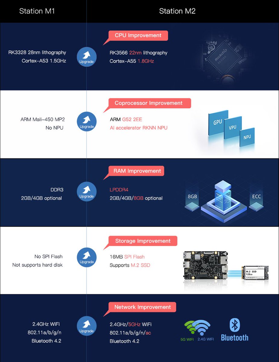 TeeFirefly's tweet photo. RK3566 products have a great improvement compared with the earlier products. See the pictures to check the comparison.
#rk3566 #StationM2 #miniPC #geekPC #SBC
https://t.co/gI9biBi8IM https://t.co/To3tqR58dH