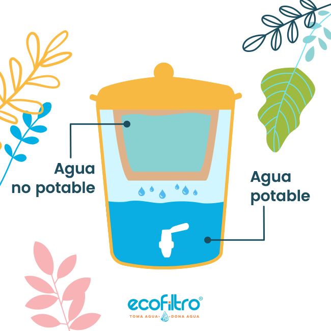 ¿Sabes cómo potabilizar el agua con filtros caseros?

Te invitamos a leer nuestro #blog y descubrirlo:
bit.ly/3u4F11b

#EcofiltroMéxico