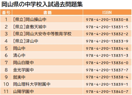 Uzivatel 教英出版 公式 Na Twitteru 教英出版の過去問 岡山理科大学附属中学校過去入学試験問題 集22年春受験用 T Co Tjvzimuvgtが発売中です 実物そっくり紙面のリアル過去問で目指せ合格 中学受験 22 岡山県の中学入試過去問シリーズ 岡山理科