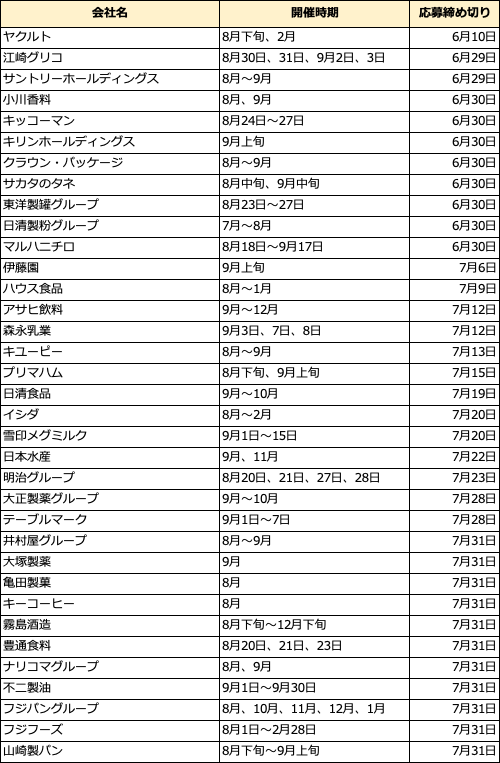 つな就 食品業界の就職は Tsunashucom Twitter