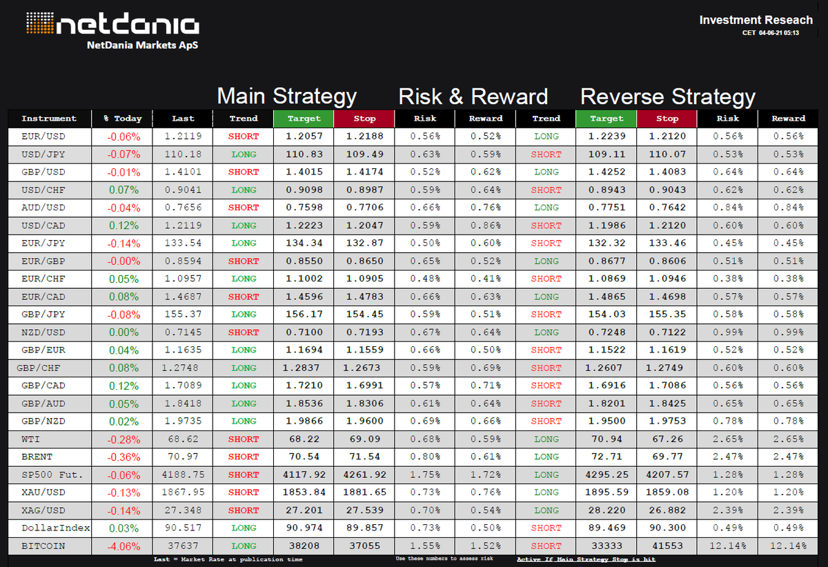 NetDania's tweet photo. Today’s Daily Trend Research for June 4, 2021 - https://t.co/dPDlGd4jQ8 - @netdania $EURUSD, $USDJPY $GBPUSD $USDCHF $AUDUSD $USDCAD $EURJPY $EURGBP $EURCHF $EURCAD $GBPJPY $NZDUSD $GBPEUR $GBPCHF $GBPCAD $GBPAUD $GBPNZD $WTI $Crude $BRENT #SP500 $Gold #Silver #Bitcoin #DXY https://t.co/tlP0YHAoiu