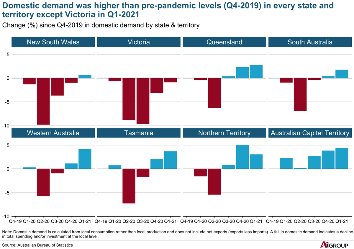 #chartoftheweek Domestic demand is now higher than pre-pandemic levels in every state &amp; territory except Victoria. See more in the <a href="/The_AiGroup/">Ai Group</a> Economics Weekly: aigroup.com.au/resourcecentre…
#ausbiz #economy #RStats