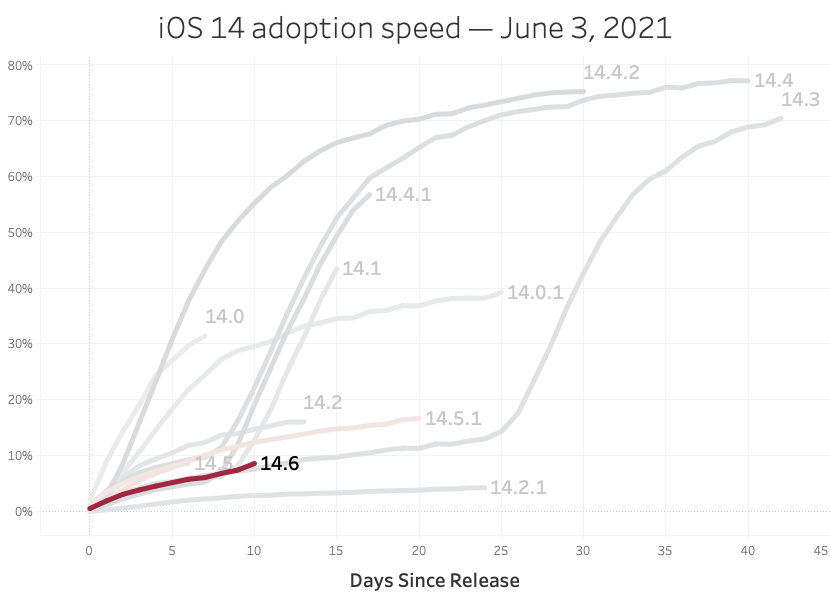 It doesn't look like much yet, but this is the AppTrackingTransparency scale finally tipping 🚨. 

Whether they realize it or not, a *ton* of users have pending iOS 14.6 updates that will get auto-installed tonight.

Expect the graph slope to look very different in 24 hours.