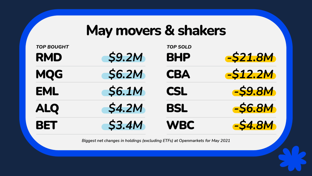 OMG!... 'Sell in May' went quickly this year! Started out rugged but the market came roaring back - here are the biggest movers &amp; shakers at #openmarkets