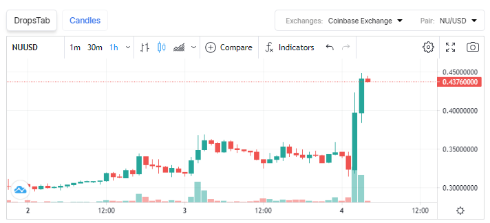 ICODrops's tweet image. #Binance will list @NuCypher and open trading for NU/BTC, #NU/#BNB, #NU/#BUSD and #NU/#USDT trading pairs at 2021-06-04 05:30 AM UTC.

After the news, $NU increased by 35%.

binance.com/en/support/ann…