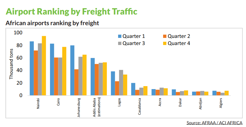 Highlights from The African Airlines Association [<a href="/AfricanAirlines/">AFRAA</a>] 2020 report: 

1. JKIA handled the largest share of Africa’s cargo last year: