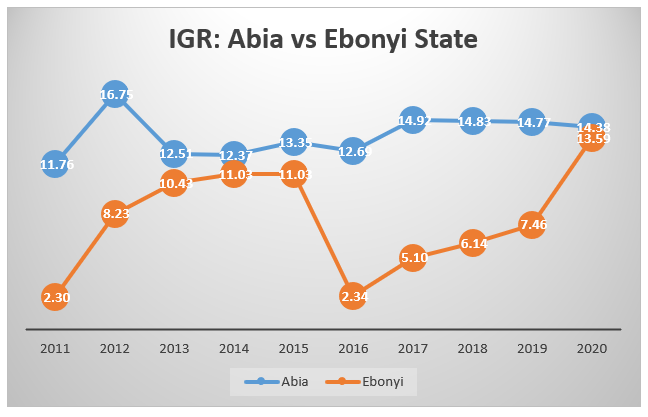 yinkanubi's tweet photo. In 2011, Abia IGR (N11.76B) was 411% higher than Ebonyi IGR (N2.3B).

In 2020, the difference is down to 6% (Abia - N14.4B, Ebonyi - N13.6B). 10 years after, Ebonyi is competing with Abia in terms of IGR

Abia needs to ask Ebonyi what they're doing to increase IGR

#StateOfStates https://t.co/Nv1eu5Cttt