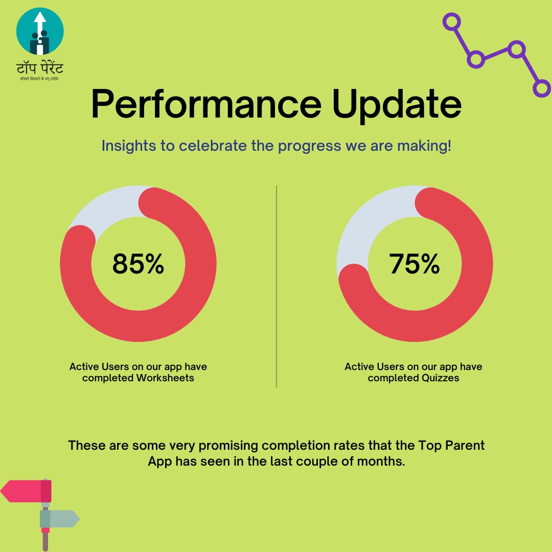 Top_Parent's tweet photo. Top Parent is proud to share completion rates of this nature so early on in journey! Our worksheets and quizzes are an integral part of ensuring high parent-child engagement and this is just another reminder that we are on the right path.
#topparent #earlychildhoodeducation https://t.co/HS2384zPZS