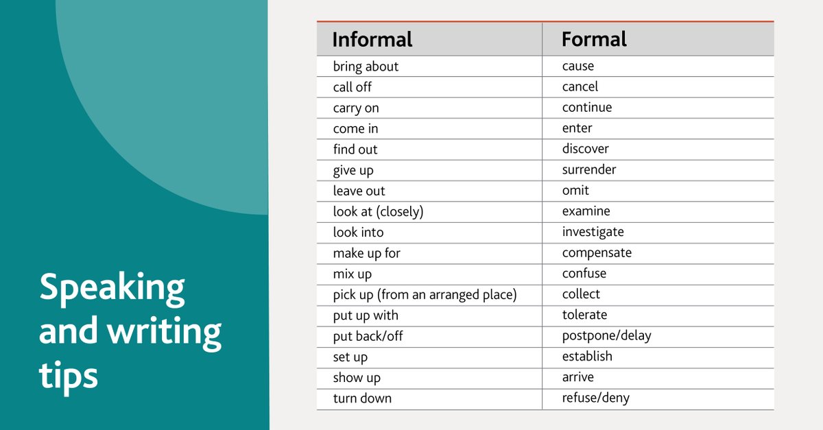 Are your students aware that phrasal verbs are more common in everyday speech and informal writings? Here are some common examples to teach your students. 
 
#PhrasalVerbs #LearnEnglish #WritingInEnglish