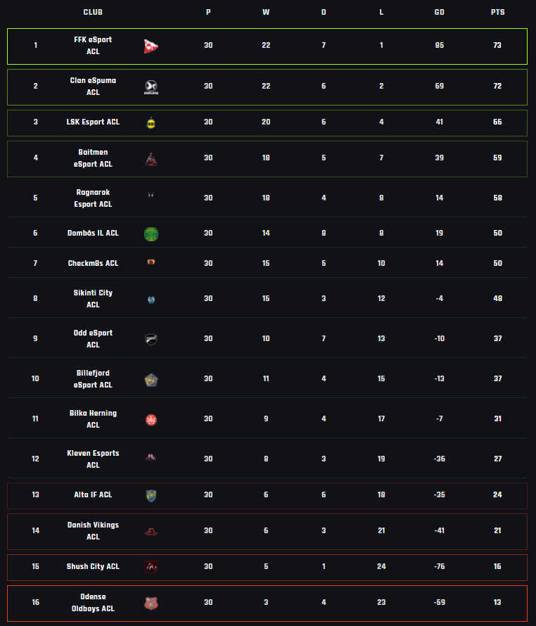Season 6 is finished, and we want to congratulate <a href="/FFK_Esport/">FFK Esport</a> on winning both the leaguetitle and the cup. Congratulations to their manager aswell, <a href="/HanOlseen/">Olsen</a> , on winning manager of the season!