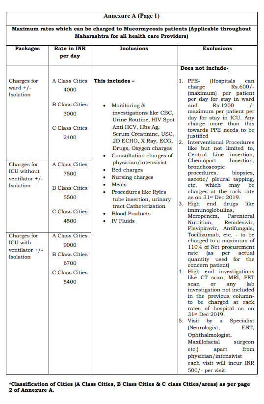 ANI's tweet photo. Maharashtra govt caps cost of treatment for mucormycosis in private hospitals

"Rate of treatment for this disease in urban &amp; rural areas cannot be higher than fixed rate. If found that extra charges have been levied then excess amount shall be reimbursed to patient," reads order https://t.co/ptzU7bPTZc