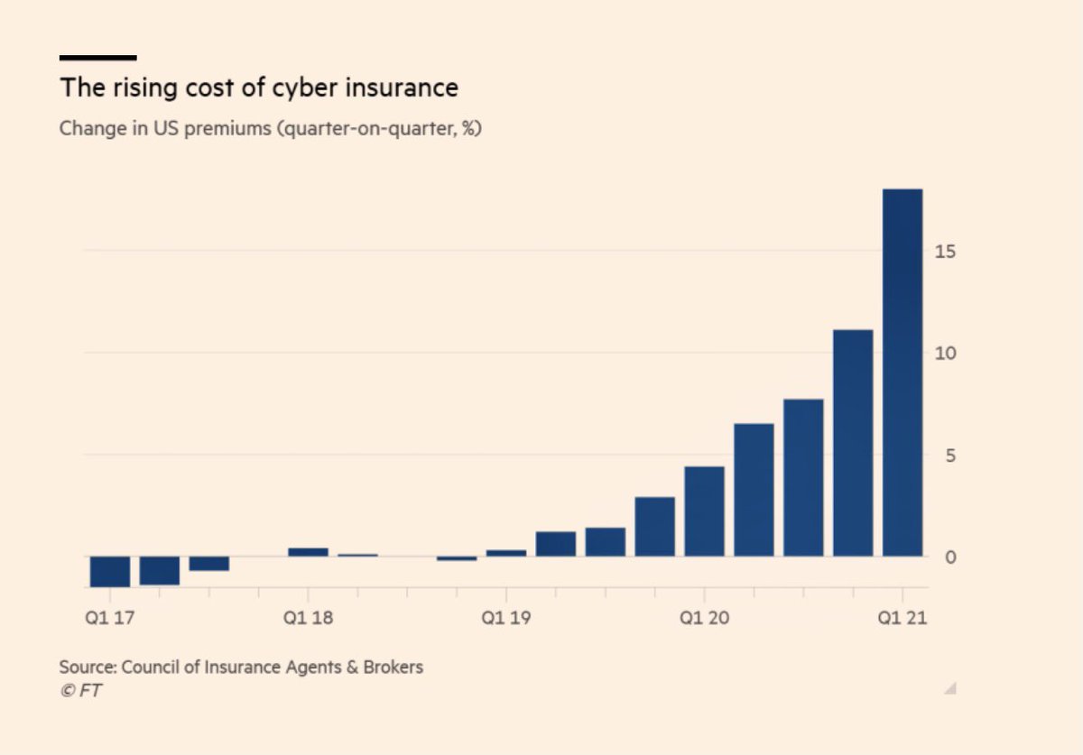 mikko's tweet photo. Insurance companies liked cyber insurance, until ransomware. 
https://t.co/roKcf8emKq https://t.co/u1ROj5C20c