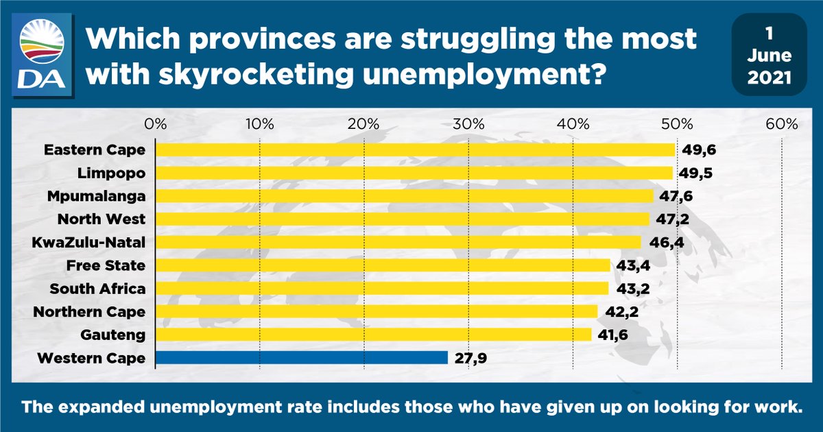 Our_DA's tweet photo. The Western Cape continues to have the lowest expanded unemployment rate!

❌ Scrap BEE.
❌ Halt the ZANU-PF inspired EWC.
❌ Cut red tape.
❌ Reform labour legislation.

To create more jobs, we need to give more power to the people and do away with more state power. https://t.co/NUQqmkUr9U