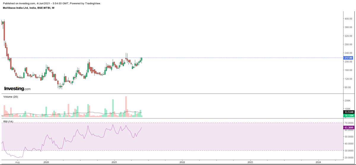 RameshprabhuR's tweet image. #MULTIBASE is on the verge of BO to next zone?

RSI @ 63 (demand Zone)
Volume reducing

Fundamentally a MNC with Zero Debt &amp;amp; High Promoter Holding (75%)

Very less Free Flot in Market

@nishkumar1977
