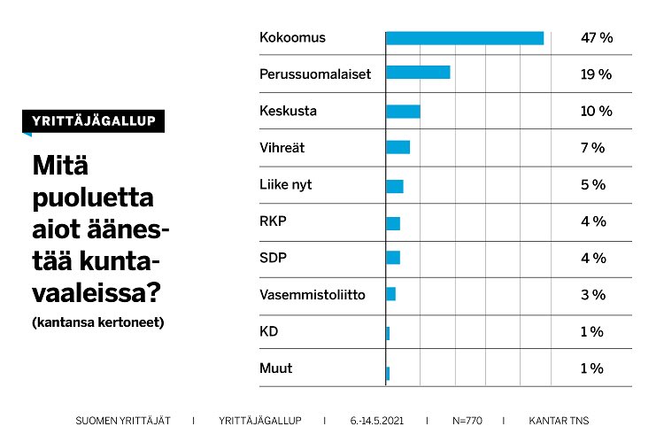 Kokoomus on kuntavaaleissa selkeä yrittäjien ykköspuolue!
yrittajat.fi/tiedotteet/652…