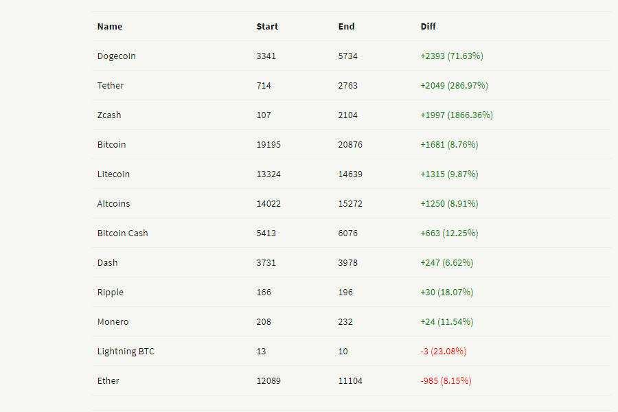 Top cryptocurrencies adopted at #ATM's in May 2021:  #Dogecoin +2393 / 72%, #Tether +2049 / 287%, Zcash +1997 / 1867%, #Bitcoin #BTC +1681 / 9%, #Litecoin #LTC +1315 / 10%, #Altcoins +1250 / 9%, #BitcoinCash #BCH +663 / 13%
More info here: coinatmradar.com/blog/bitcoin-a…