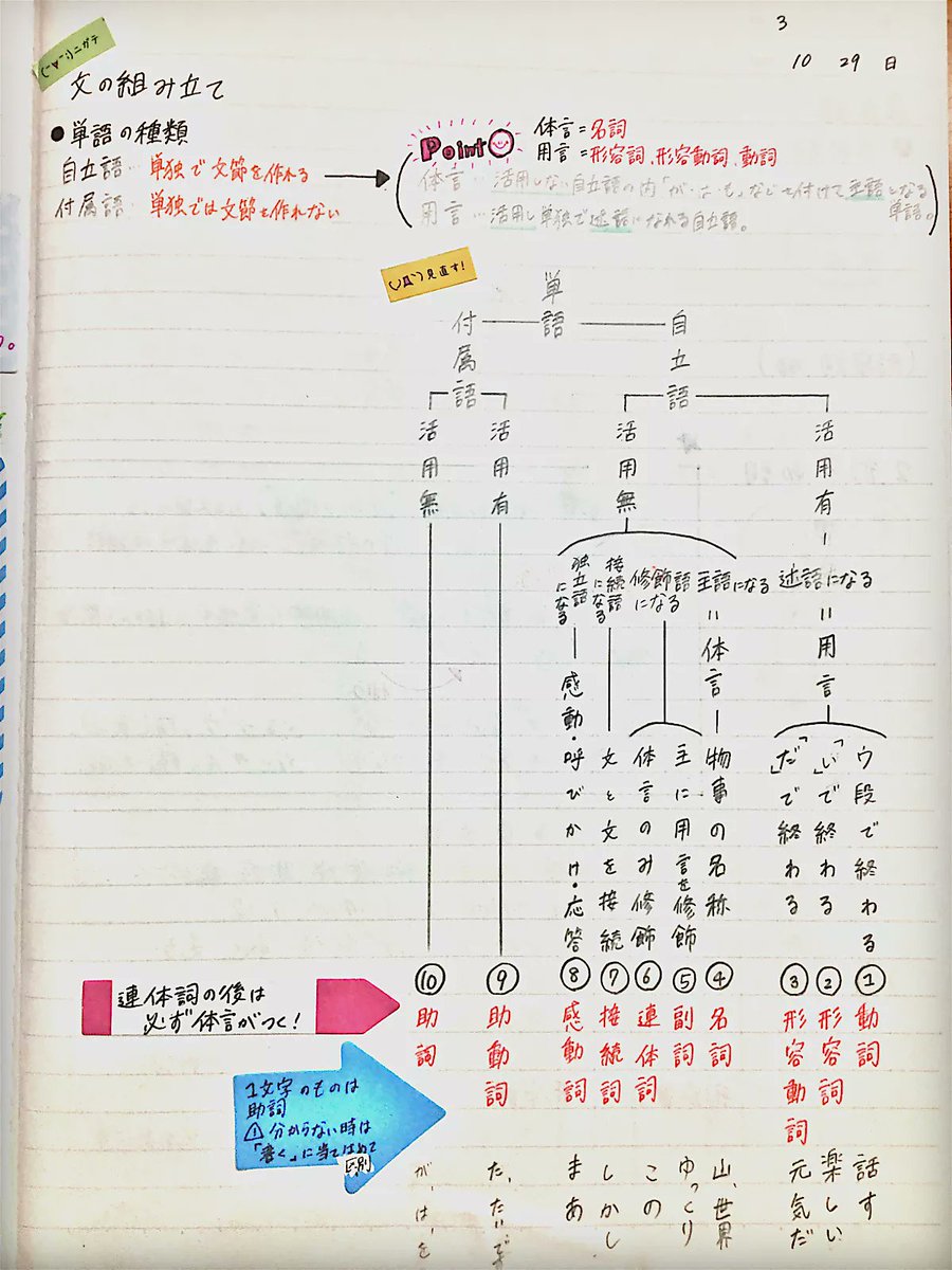 Clear 勉強ノートまとめアプリ على تويتر 今日はみんな大好き ボヘミアンラプソディー ですね 今日紹介するノート め い ち ゃ ん ま んさん 国語 高校入試 文法 重要事項 T Co Aicmv3qctc 文法って盲点になりがちですが地味に受験で出てくるので