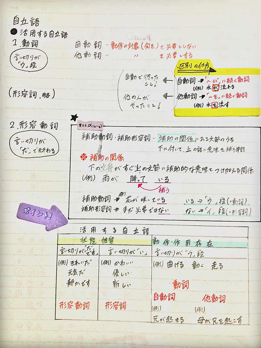 Clear 勉強ノートまとめアプリ على تويتر 今日はみんな大好き ボヘミアンラプソディー ですね 今日紹介するノート め い ち ゃ ん ま んさん 国語 高校入試 文法 重要事項 T Co Aicmv3qctc 文法って盲点になりがちですが地味に受験で出てくるので