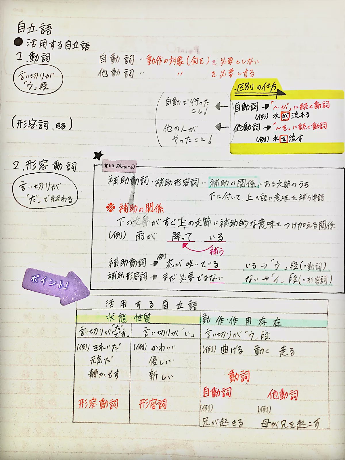 Clearnote 勉強ノートまとめ 今日はみんな大好き ボヘミアンラプソディー ですね 今日紹介するノート め い ち ゃ ん ま んさん 国語 高校入試 文法 重要事項 T Co Aicmv3qctc 文法って盲点になりがちですが地味に受験で出てくるので