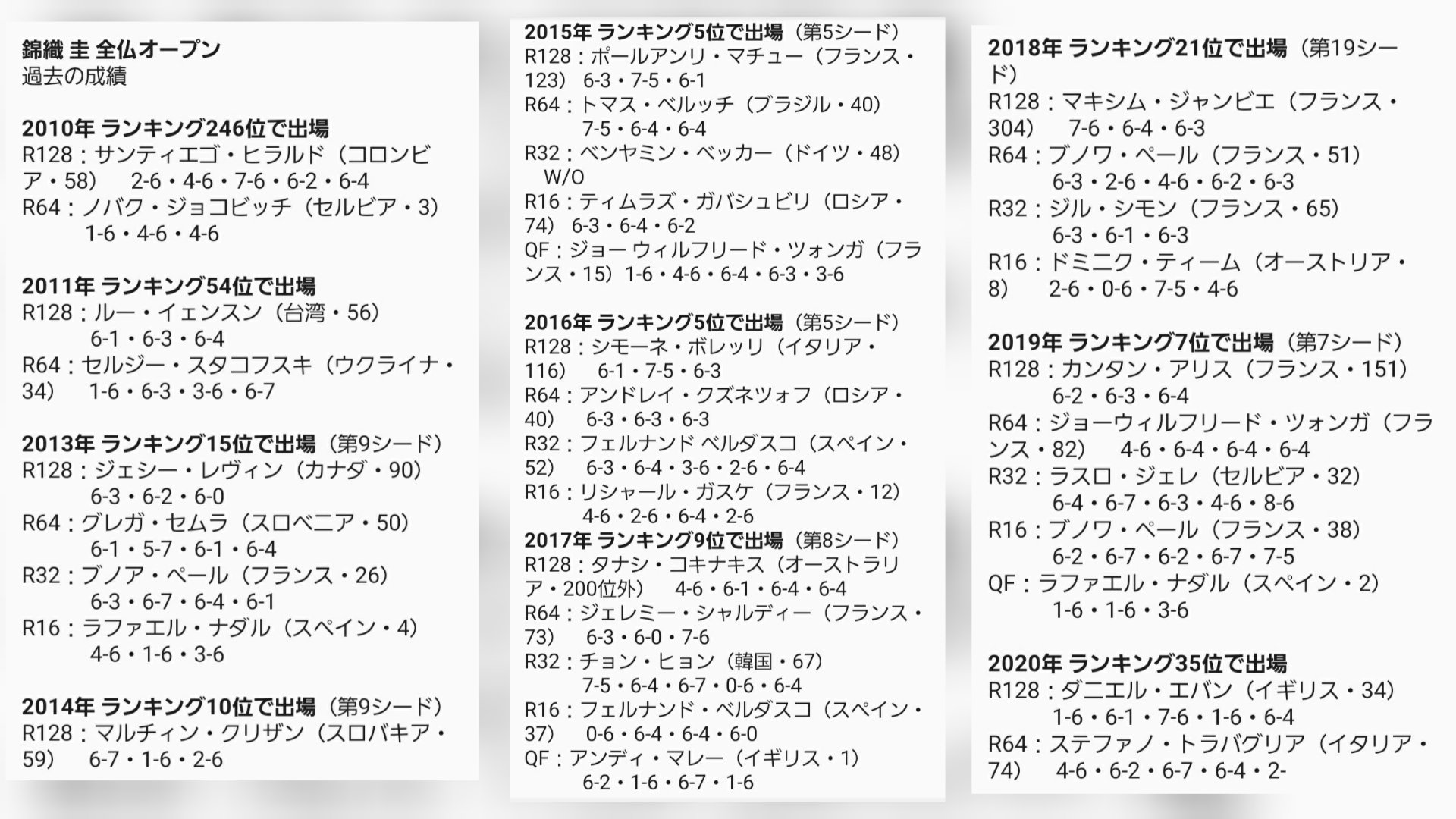 もんたな 錦織 圭 Vs アンリ ラークソネン19 15 錦織圭 全仏op Court Simonne Mathieu 第2試合です 最新ドロー更新 T Co Ynsc1ptq17 Twitter