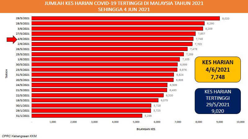 Pecahan kes covid di perak