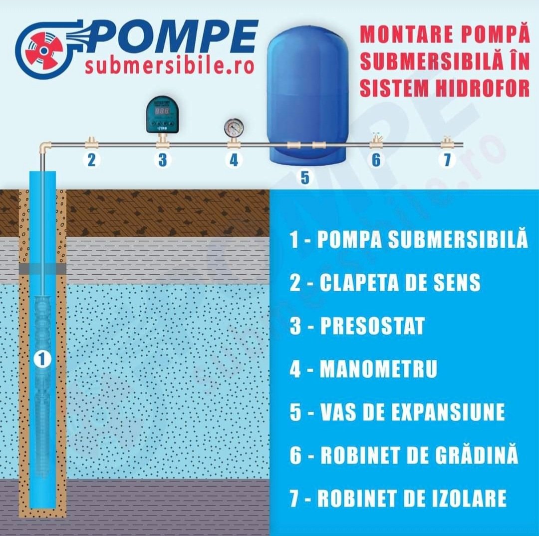 submersibile's tweet photo. Aceasta este schema de funcționare pentru pompa submersibilă în sistem hidrofor. Echipamentele numerotate in poză le puteți găsi în magazinul nostru . https://t.co/zucuXFZHAe
#pompesubmersibile #pompeapa #echipareforaj #pompeprofesionale #pompeieftine https://t.co/pKKyOZ5c0B