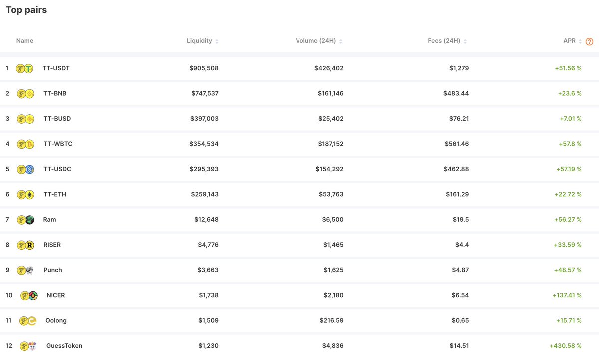ThunderCoreLab's tweet photo. More #crypto trading pairs listed on our #DEX #TTSwap! Start exchanging or become a liquidity provider and earn fees from high-yield pools.
Try now👇
https://t.co/PFJjTvzCUA

#DeFi #Blockchain #BTC #ETH #BNB #stablecoins https://t.co/fkf91W08LP
