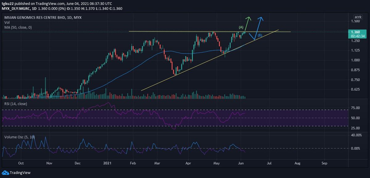 Stockbit Malaysia On Twitter Mgrc Potential Breakout From Ascending Triangle Imo Theres 2 Possible Scenario On The Next Price Movement A Volume Spike Up And Price Broke Through The Resistance Https T Co C2j3rnajtt