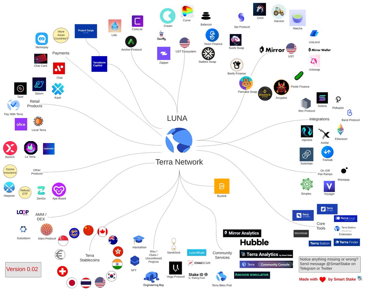شكرًا عبدالله، لمن طلب او لم يتمكن من الحضور، هنا ملخص لما تم تغطيته عن الDeFi: 

الديفاي هو نظام ما...