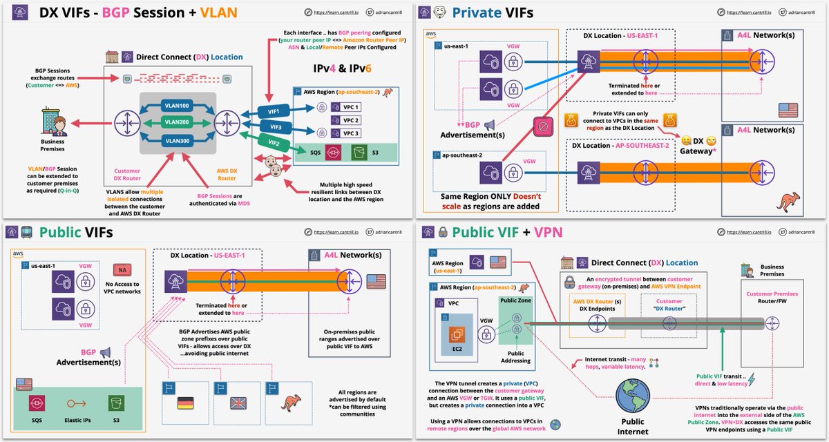I've just uploaded a batch of lessons to my learn.cantrill.io #AWS Advanced #Networking Speciality course - it's still in production, but I want it to be a brain melter 🤯 - its designed for real skills, not only to pass the exam .. PLEASE RETWEET