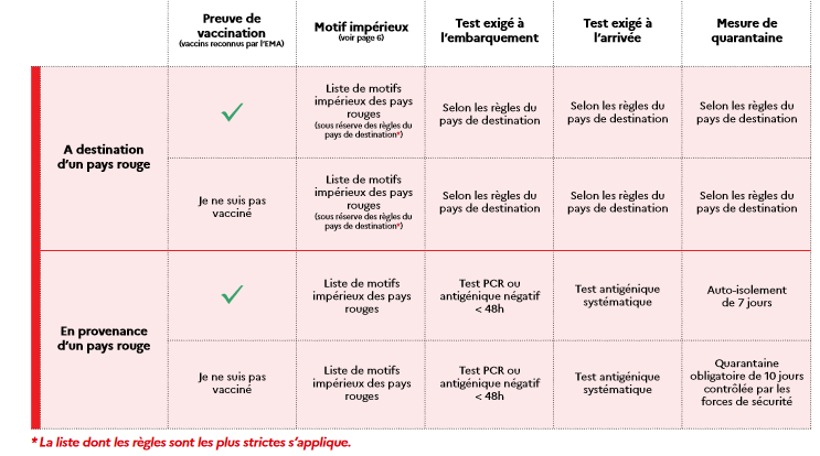 nicolasberrod's tweet photo. Matignon dévoile (en détails) les règles pour pouvoir voyager en France depuis l'étranger à partir de mercredi prochain. #Covid19 https://t.co/7bWv2k3jxm