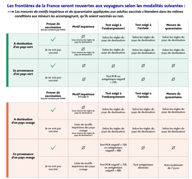 nicolasberrod's tweet photo. Matignon dévoile (en détails) les règles pour pouvoir voyager en France depuis l'étranger à partir de mercredi prochain. #Covid19 https://t.co/7bWv2k3jxm