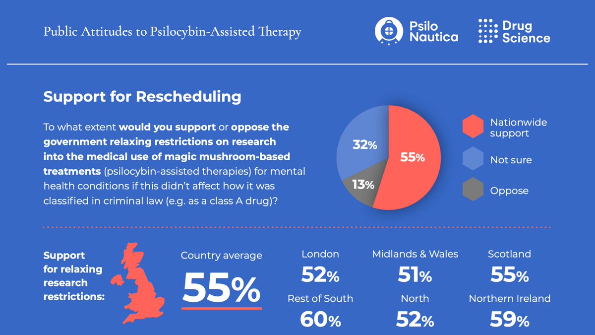 TimmyJSDavis's tweet photo. New data from @psilonautica and @Drug_Science shows majority support of #PsilocybinAccessRights for researchers - do the @ukhomeoffice fall within the 13% who oppose? or 32% who aren't sure? They should listen to the public who ARE SURE that it's time to #ReschedulePsilocybin https://t.co/pkDyeF66AN