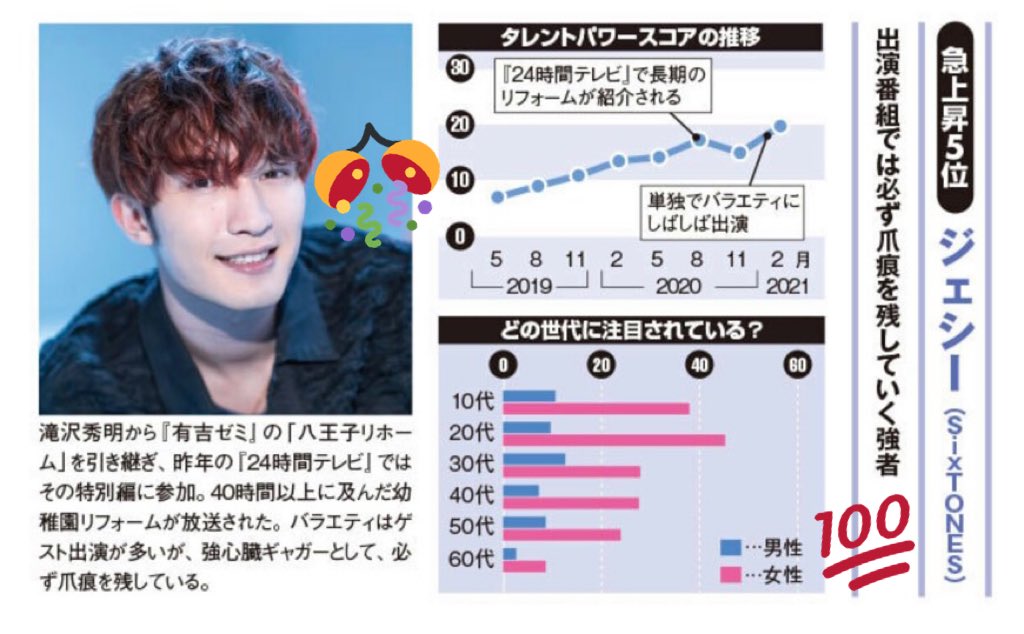 きー そいえば ジェシーちゃん日経エンタの タレントパワーランキングで ジャニーズ5位だったの見たー すごいすごい ジェシーは自家発電型 じかはつでんがた ゆえ起用が増えそうって めちゃ褒められてて わたしもエヘンとなった きー そいえば ジェシーちゃん日経エンタの タレントパワーランキングで ジャニーズ5位だったの見たー すごいすごい ジェシーは自家発電型 じかはつでんがた ゆえ起用が増えそうって めちゃ褒められてて わたしもエヘンとなった
