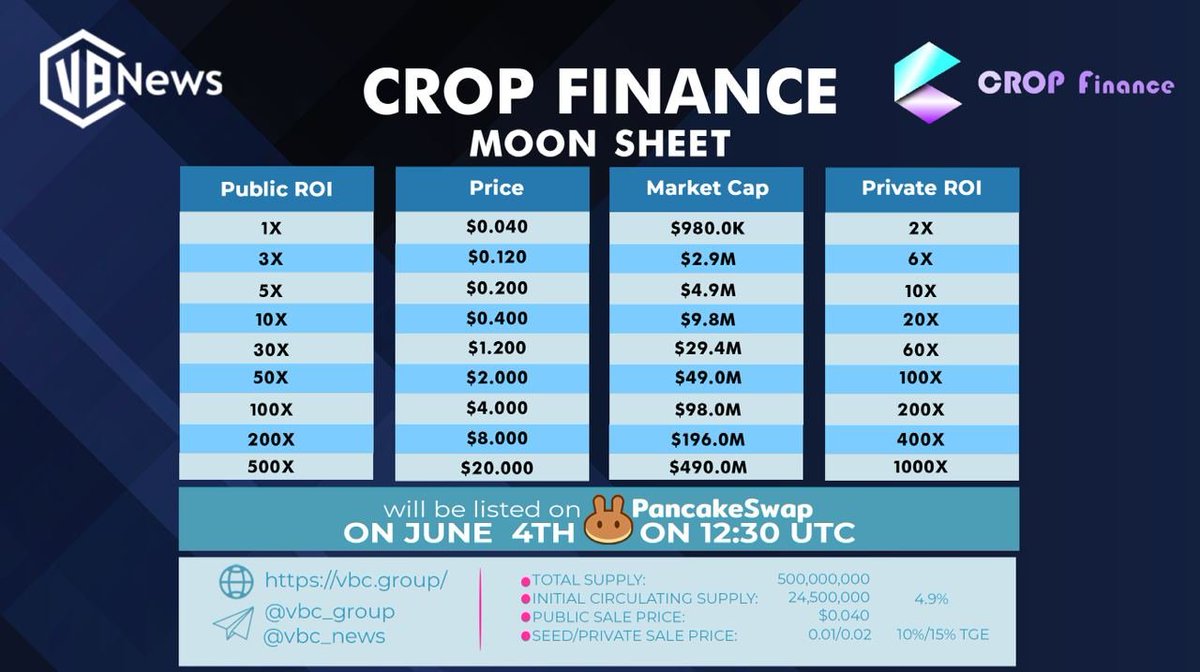 Onii.eth (@oniieth) on Twitter photo #IDO $BNB $ETH
Now this is one I am really looking forward too!👀
<a href="/crop_finance/">CROP Finance</a> will be launching today at 12:30 UTC!⏰
🚀 Double #DEX Listing!!
🥞 $CROP x <a href="/PancakeSwap/">PancakeSwap</a>
🦄 $CROP x <a href="/Uniswap/">Uniswap Labs 🦄</a>
Join their Telegram for updates 👉 t.me/cropfi
🌐cropfinance.io #IDO $BNB $ETH
Now this is one I am really looking forward too!👀
<a href="/crop_finance/">CROP Finance</a> will be launching today at 12:30 UTC!⏰
🚀 Double #DEX Listing!!
🥞 $CROP x <a href="/PancakeSwap/">PancakeSwap</a>
🦄 $CROP x <a href="/Uniswap/">Uniswap Labs 🦄</a>
Join their Telegram for updates 👉 t.me/cropfi
🌐cropfinance.io