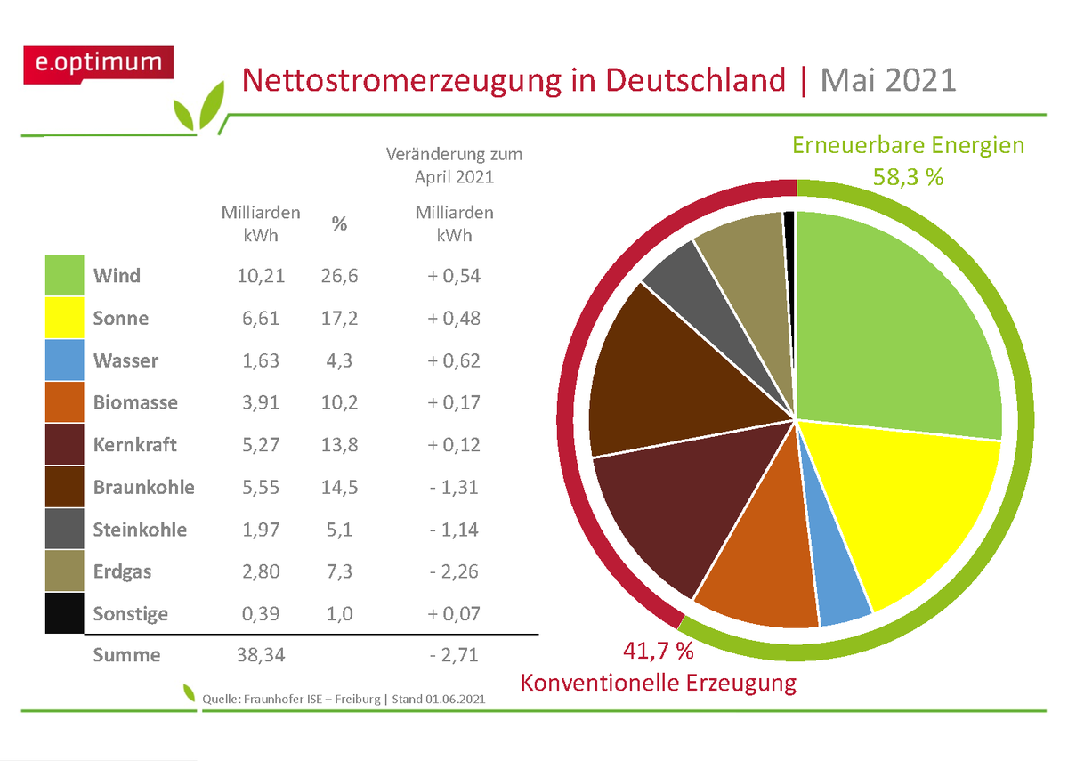 Nettostromerzeugung in Deutschland - Mai 2021 ⚡️🔋

Mit bundesweit durchschnittlich 165 #Sonnenstunden lag der Monat Mai deutlich unter dem Sollwert von 202 Stunden.

#EEG #Energiewende #renewableenergy 

eoptimum.de/strom-oekostro…