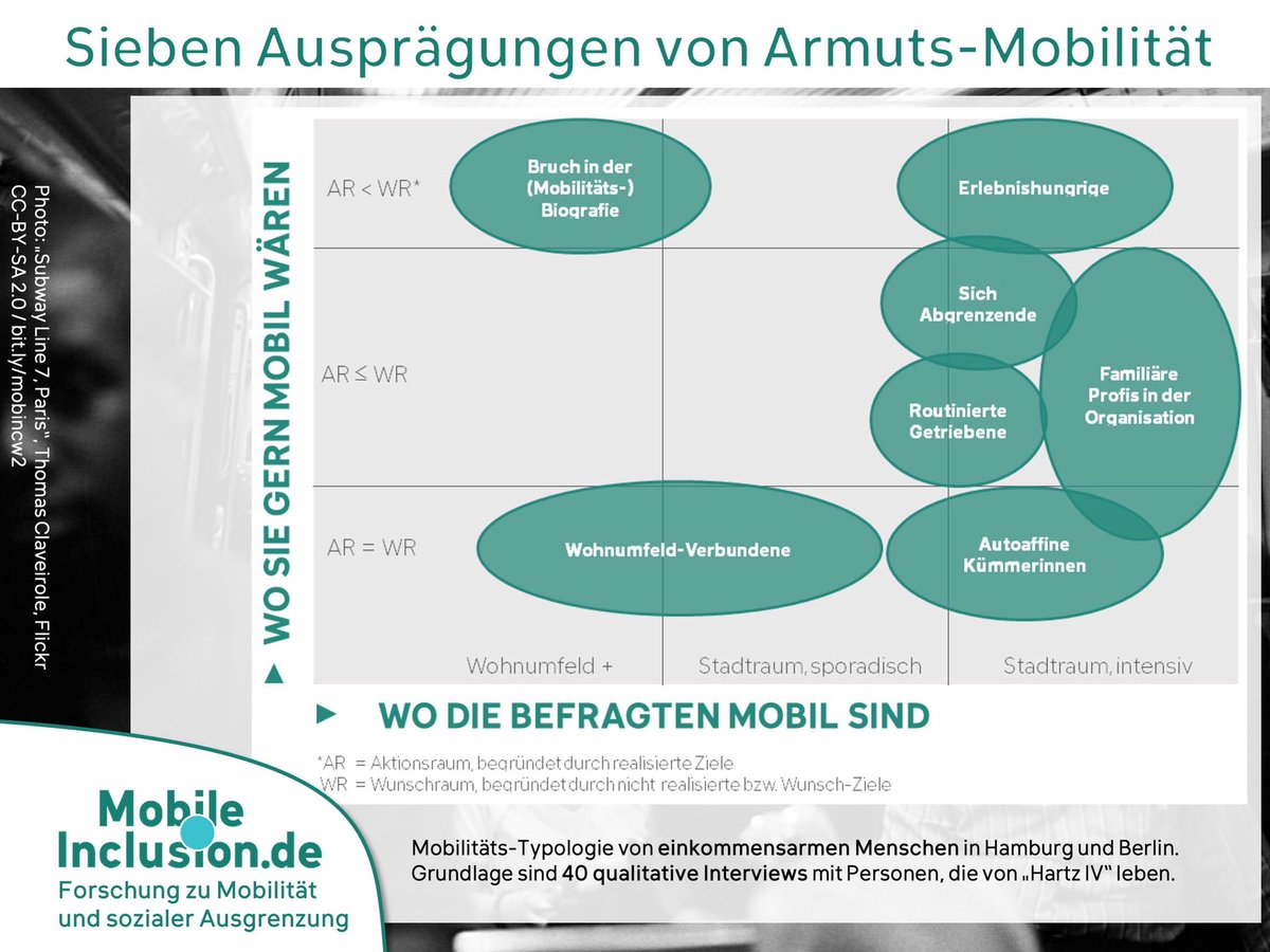 In unserer #Forschung haben wir verschiedene #mobilitäts-typologien herausarbeiten können. Lest dazu mehr in unseren Ergebnissen: mobileinclusion.projects.tu-berlin.de/mi/material/