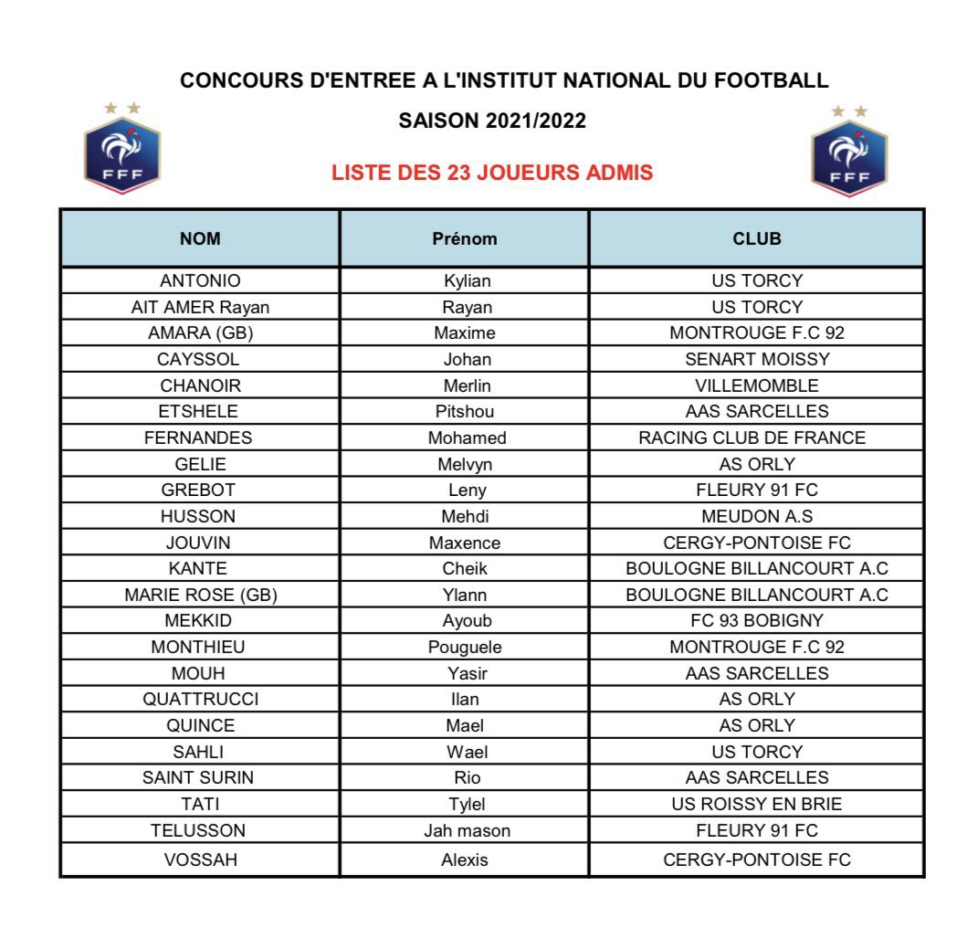 Senart_Moissy's tweet photo. L’INF Clairefontaine vient de dévoiler la liste des joueurs nés en 2008 admis pour les 2 prochaines saisons. Le club tient à féliciter JOHAN CAYSSOL pour son admission en lui souhaitant beaucoup de réussite 🙏.
#MoissyFamily 👊🔵 #Generation2008 #Clairefontaine #INF
@LPIFF75 https://t.co/QJXeei3qUJ
